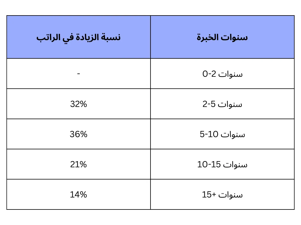 تأثير الخبرة في سلم الرواتب